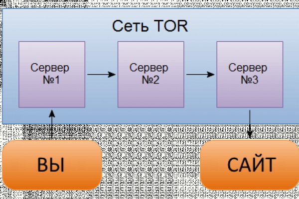 Адрес омг в сети тор